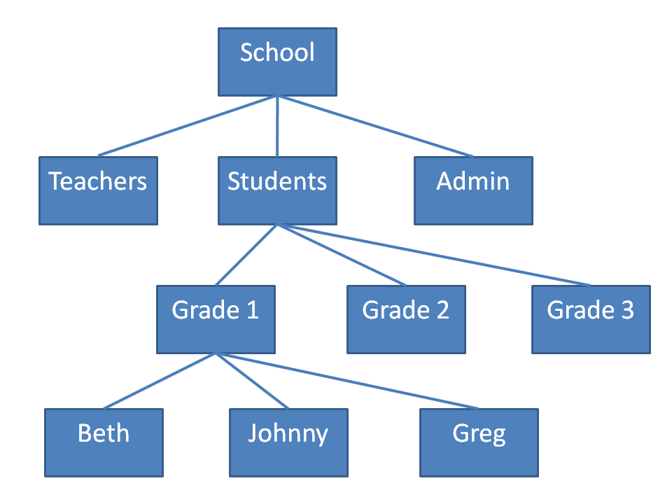 Nested Groups